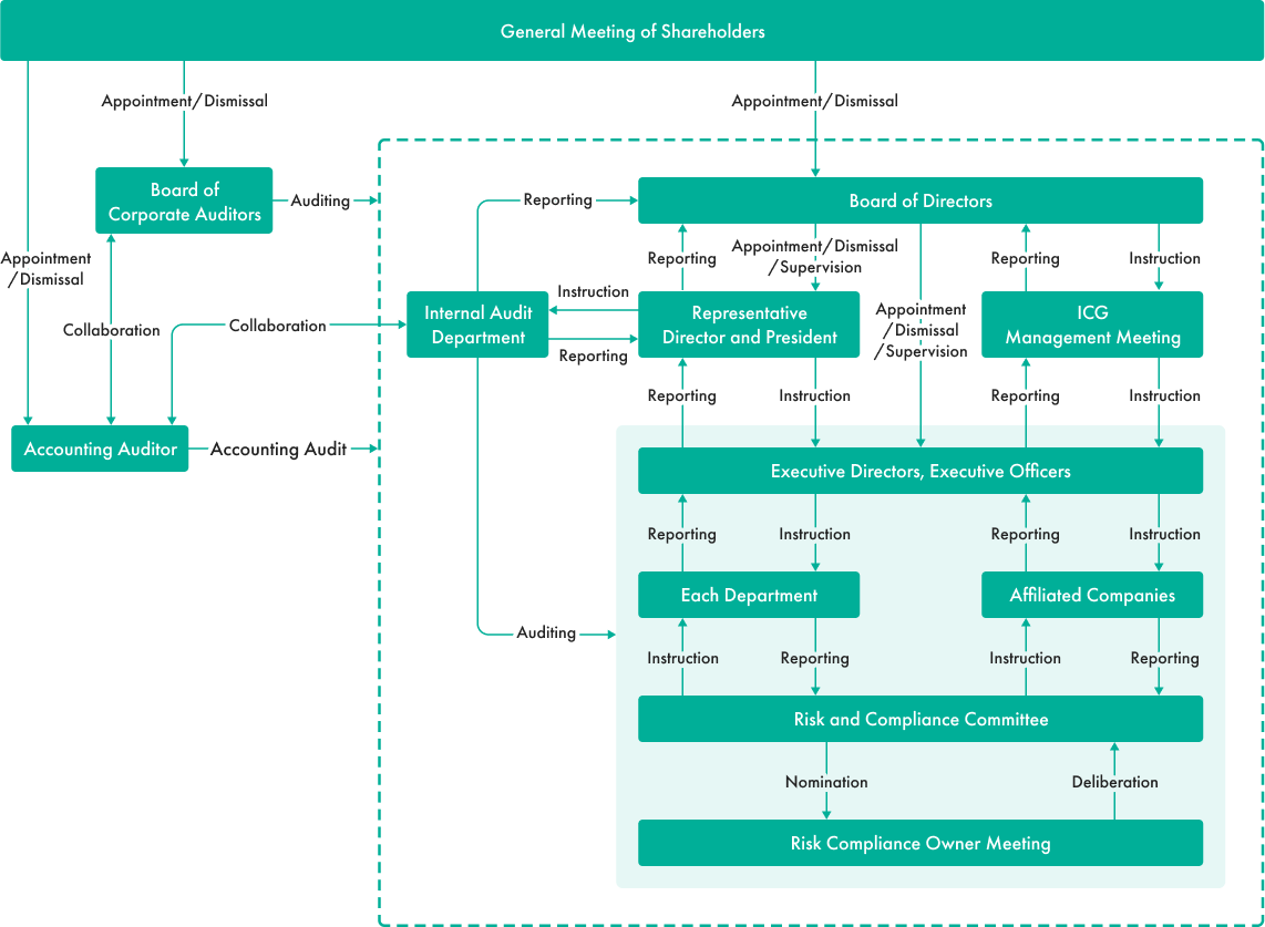 Corporate Governance Structure